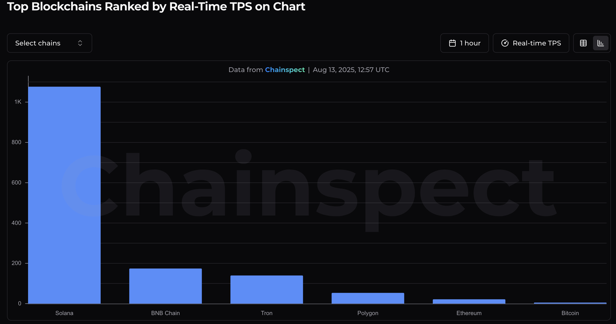 Blockchains ranked by TPS.